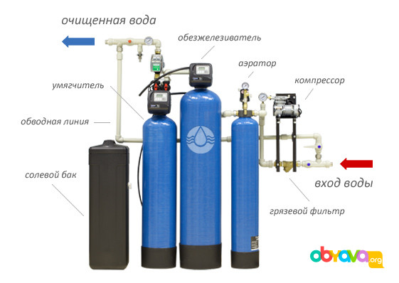 Фильтры для очистки воды из скважин и колодцев. Пермь - изображение 1