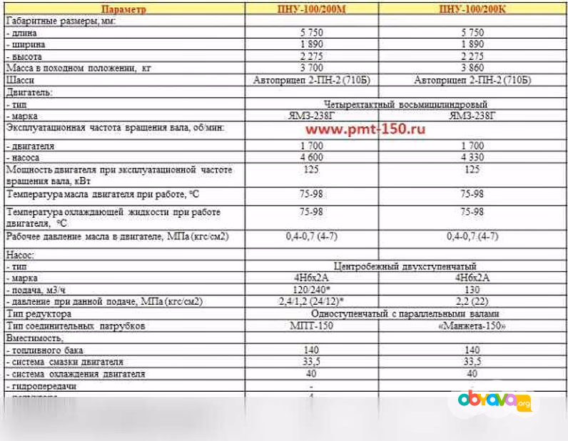 Продам: водяной насос для полива и орошения ПНУ