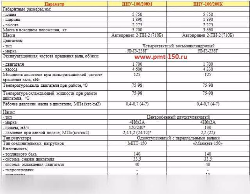 Продам: водяной насос для полива и орошения ПНУ