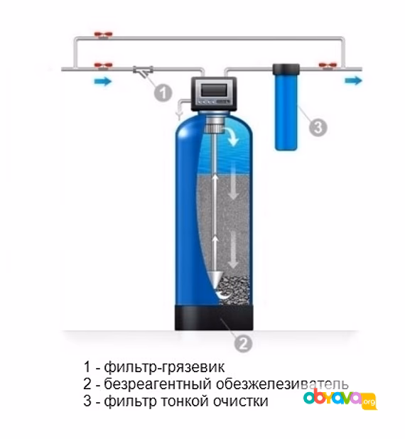 Фильтры для очистки питьевой воды из скважин и колодцев.
