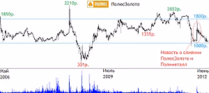 Продать акции в Ростове-на-Дону: Лукойл, Полюс Золото, Ростелеком цена